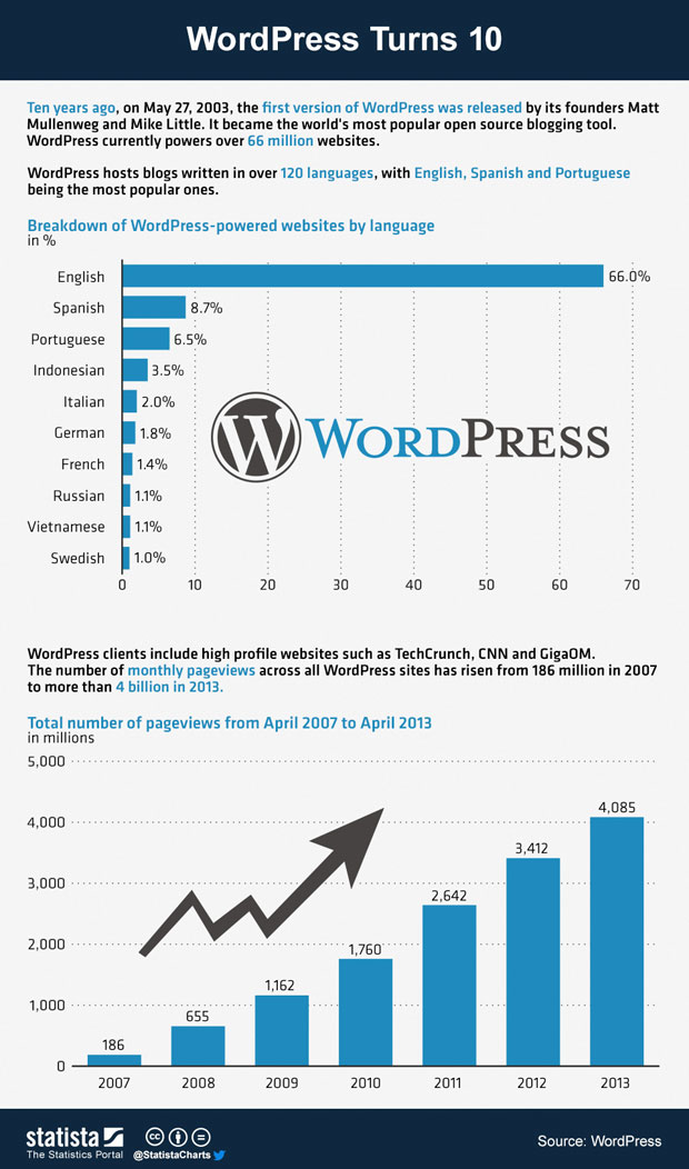 WordPress十周年