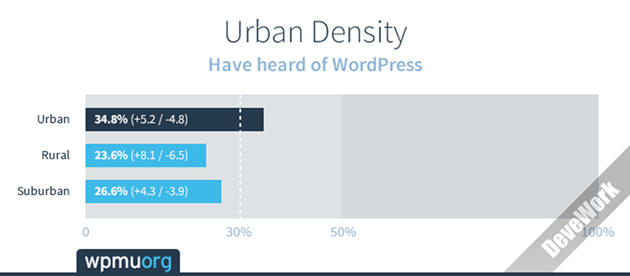 70% 的人从来没有听说过 WordPress