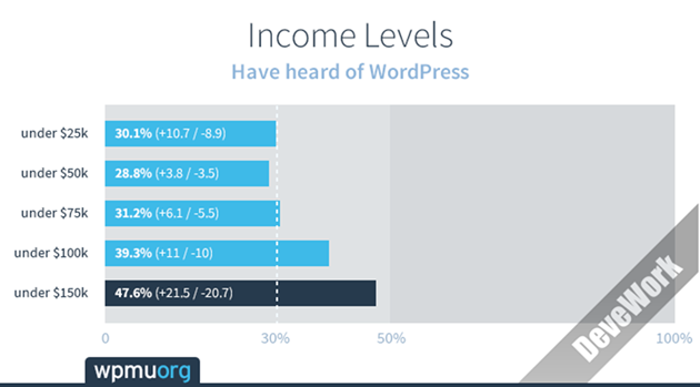 70% 的人从来没有听说过 WordPress