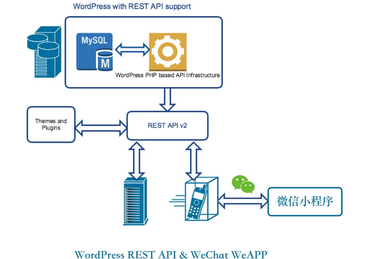 REST-API-WXAPP